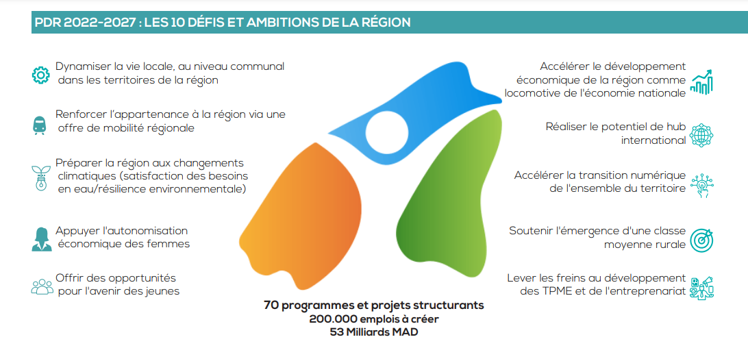 Plan de développement Régional Centre Régional d Investissement de